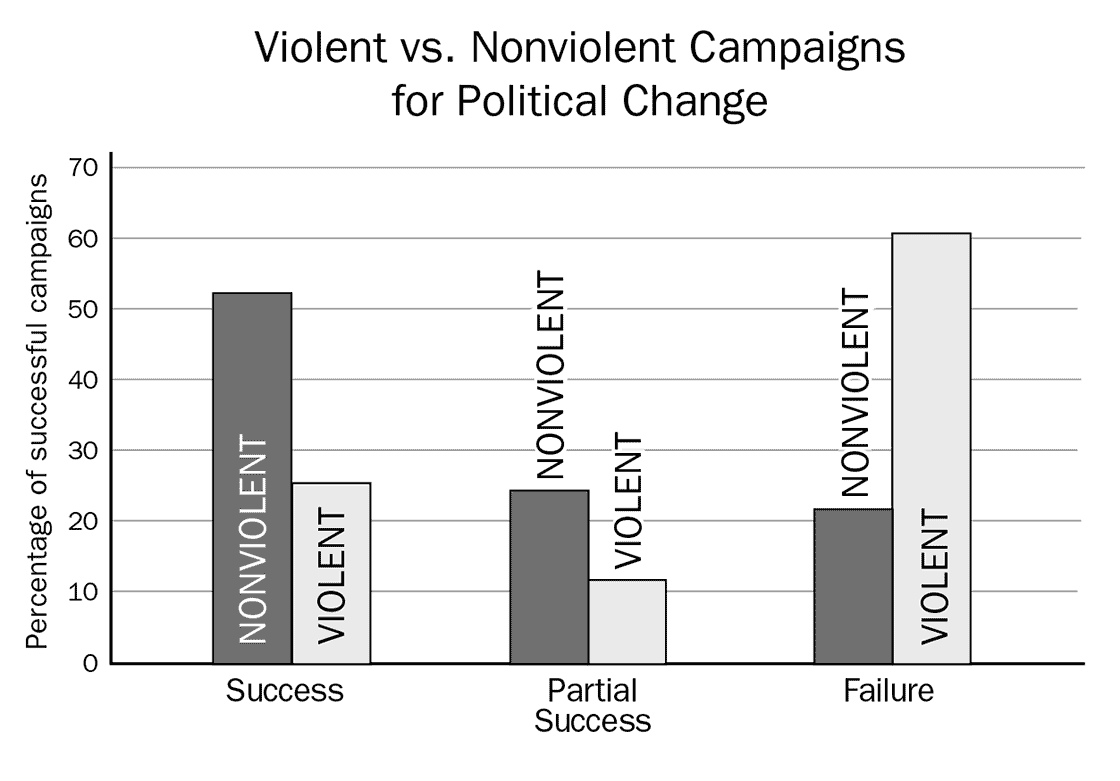 Violent vs. Nonviolent Campaigns for Political Change