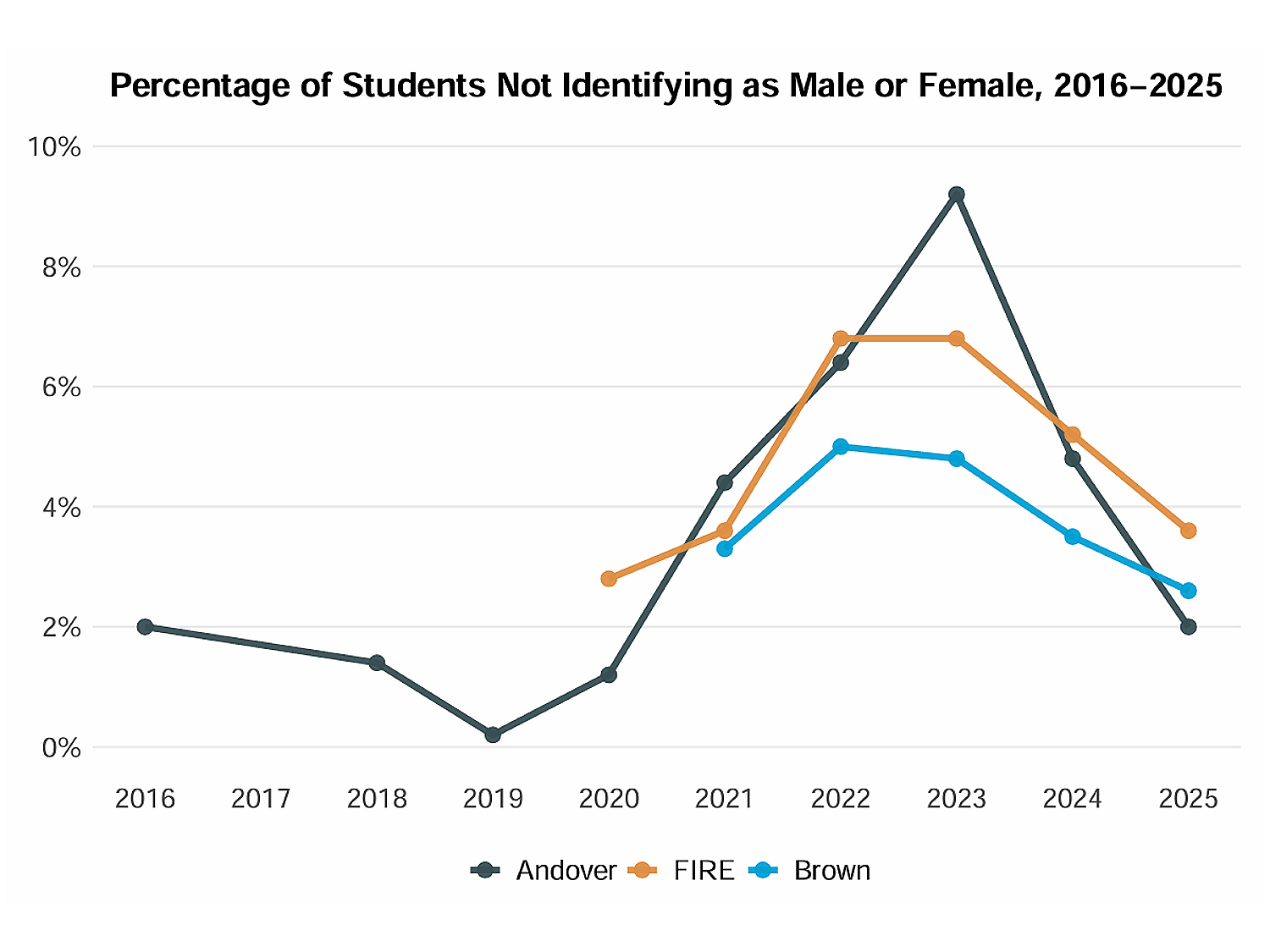 Transgenderism Is in Rapid Decline Among Young Americans