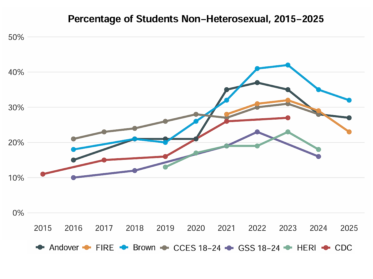 Transgenderism Is in Rapid Decline Among Young Americans