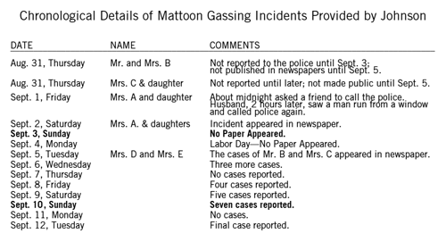 Chronological Details of Mattoon Gassing Incidents Provided by Johnson