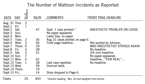The Number of Mattoon Incidents as Reported