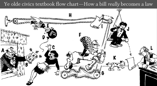Ye olde civics textbook flow chart -- How a bill REALLY becomes a law