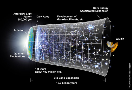 Timeline of the Universe (Credit: NASA / WMAP Science Team)(http://map.gsfc.nasa.gov/media/060915/index.html)