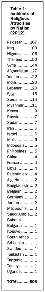 Table 1: Incidents of Religious Atrocities by Nation (2012)