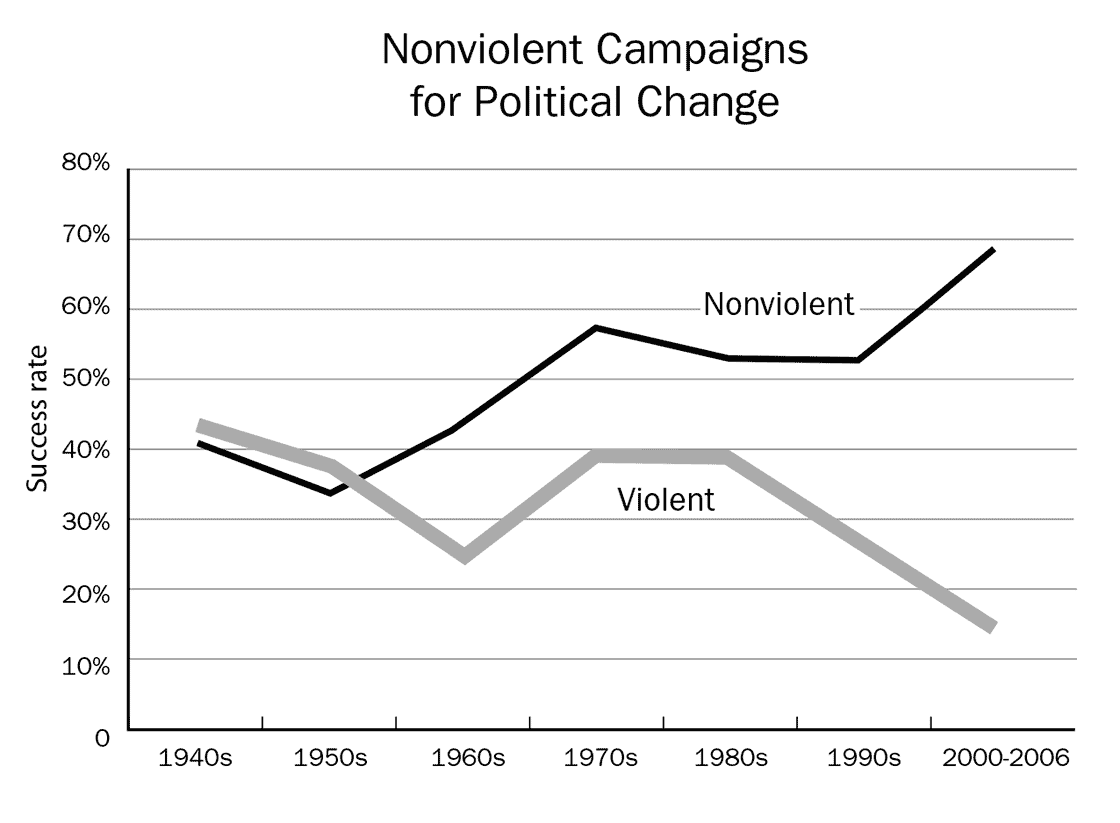Progress in Nonviolent Campaigns for Political Change