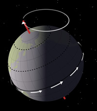 Figure 12: The wobble of the earth’s axis during a 26,000 year precession cycle is shown by the circle above the Earth. (By NASA, Mysid [Public domain], via Wikimedia Commons)
