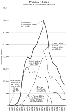 The decline in the total number of nuclear warheads to around 16,000 from the peak of around 70,000 in 1986.