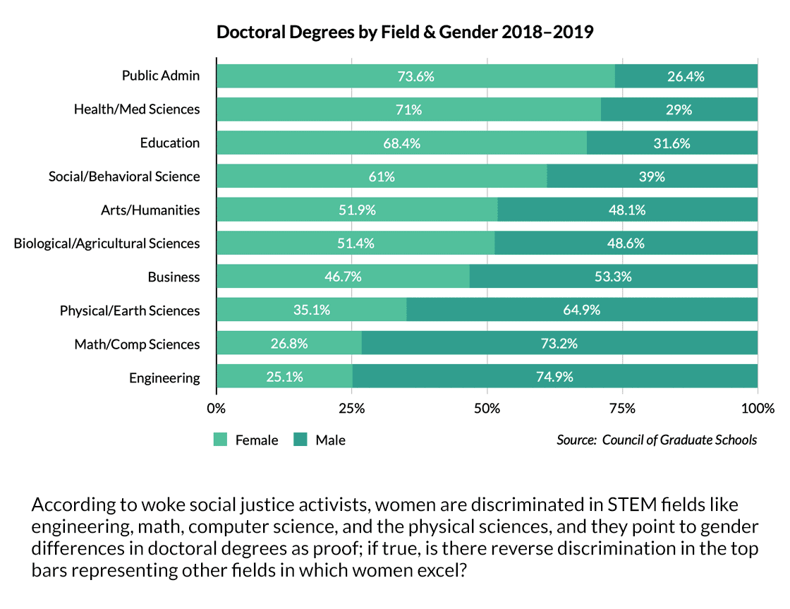 bar graph of Doctoral Degrees by Field and Gender 2018-2019 (Source: Council of Gradute Schools Study)