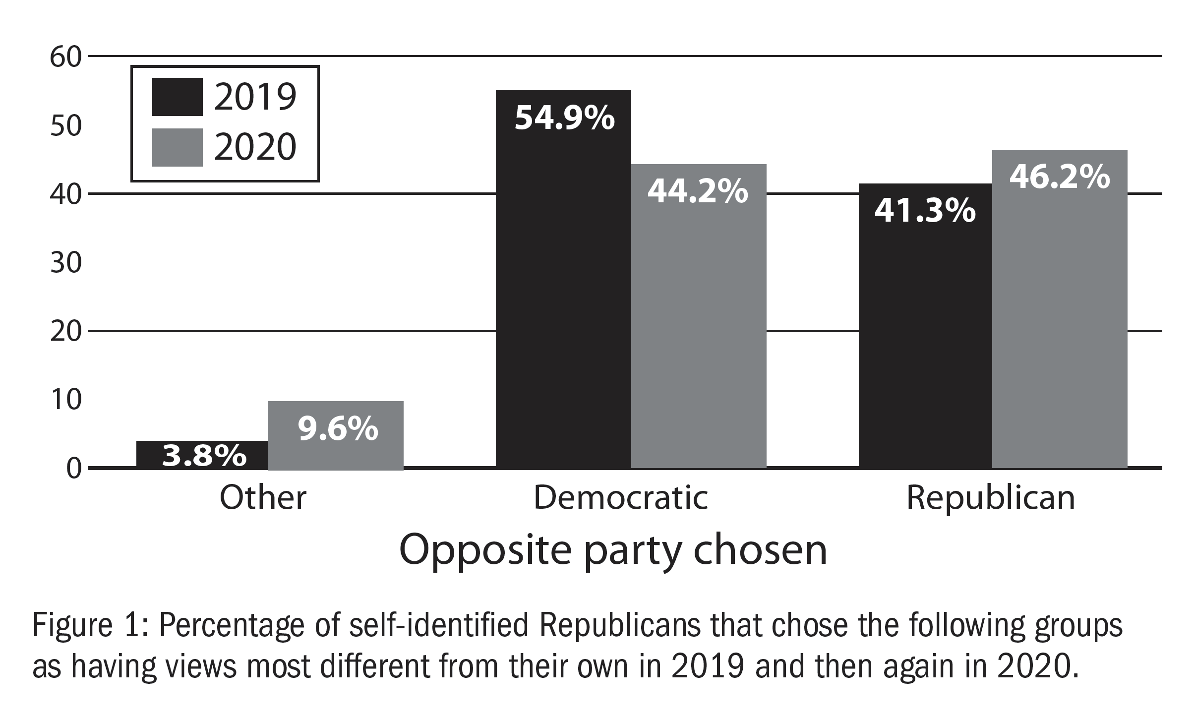 Figure 1: Percentage of self-identified Republicans that chose the following groups as having views most different from their own in 2019 and then again in 2020
