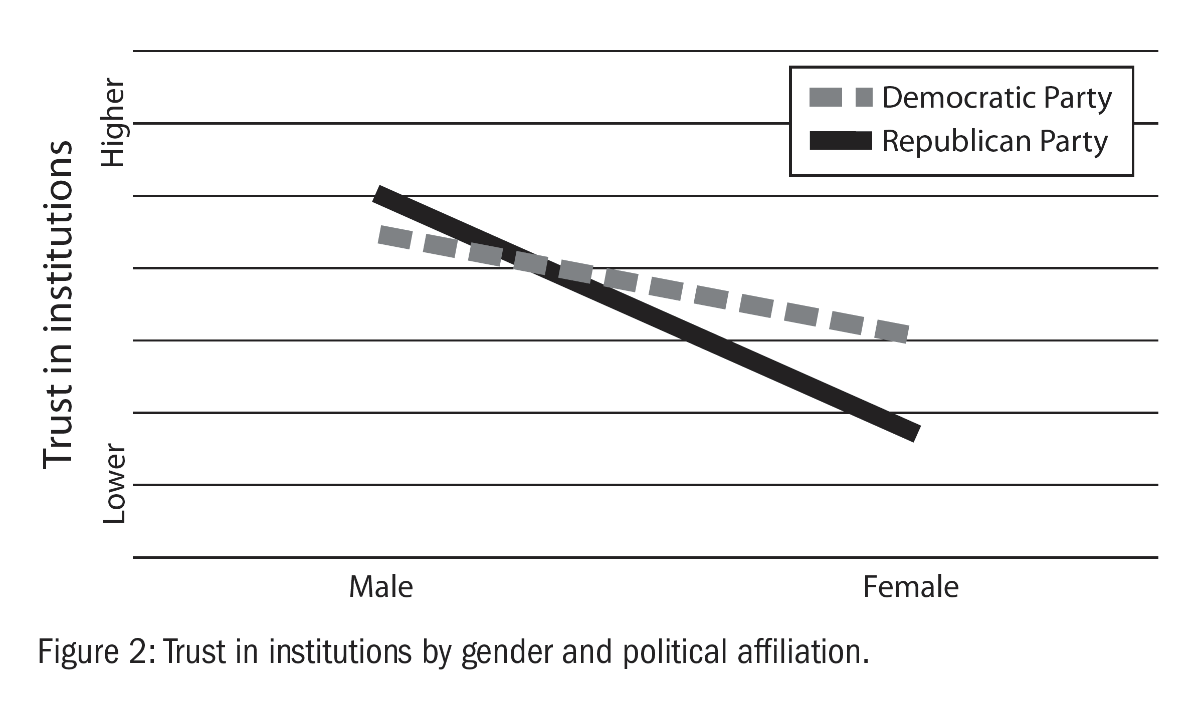 Figure 2: Trust in institutions by gender and political affiliation