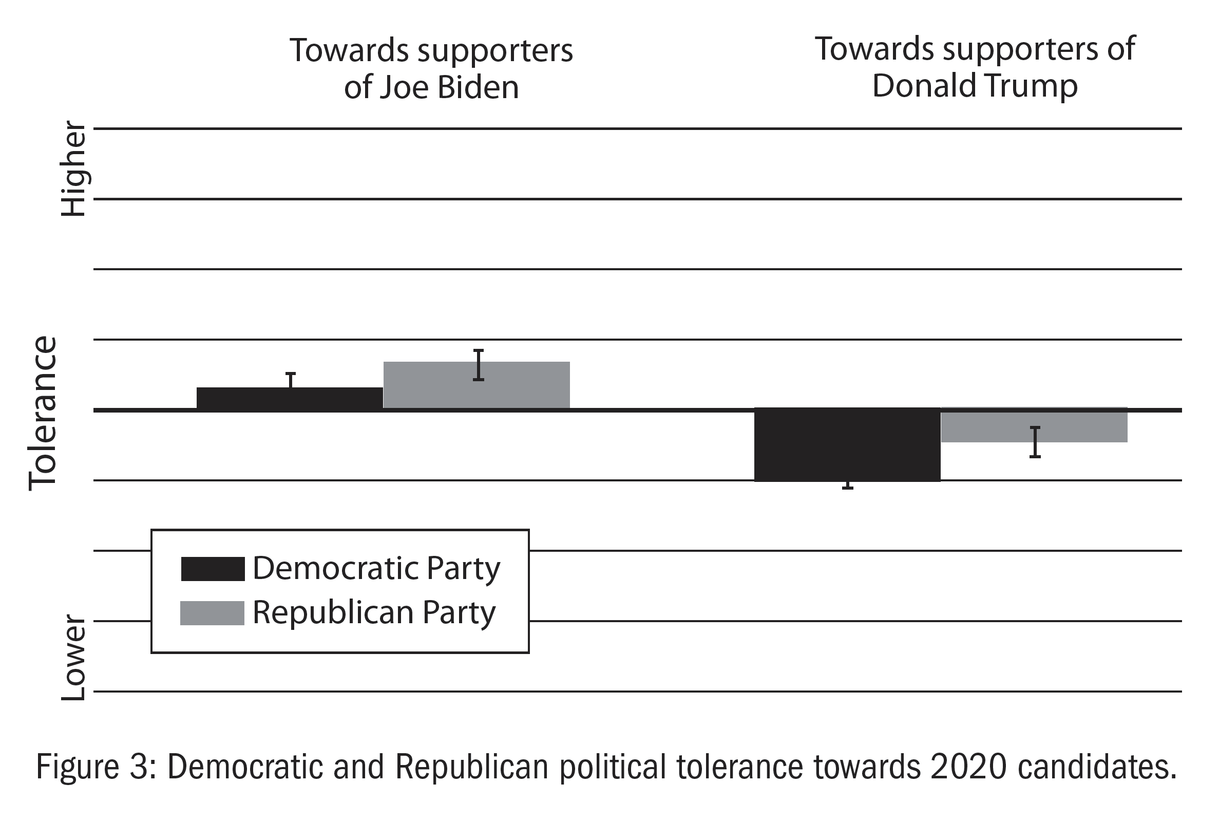 Figure 3: Democratic and Republican political tolerance towards 2020 candidates