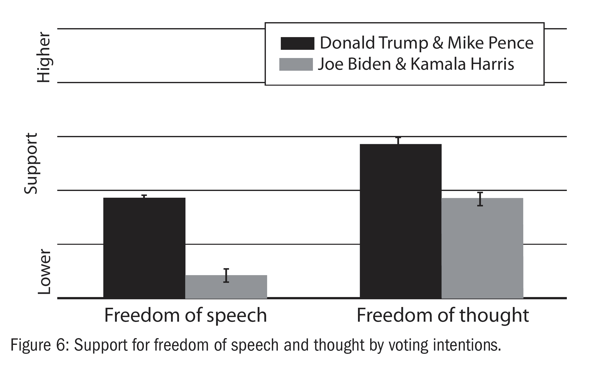 Figure 6: Support for freedom of speech and thought by voting intentions