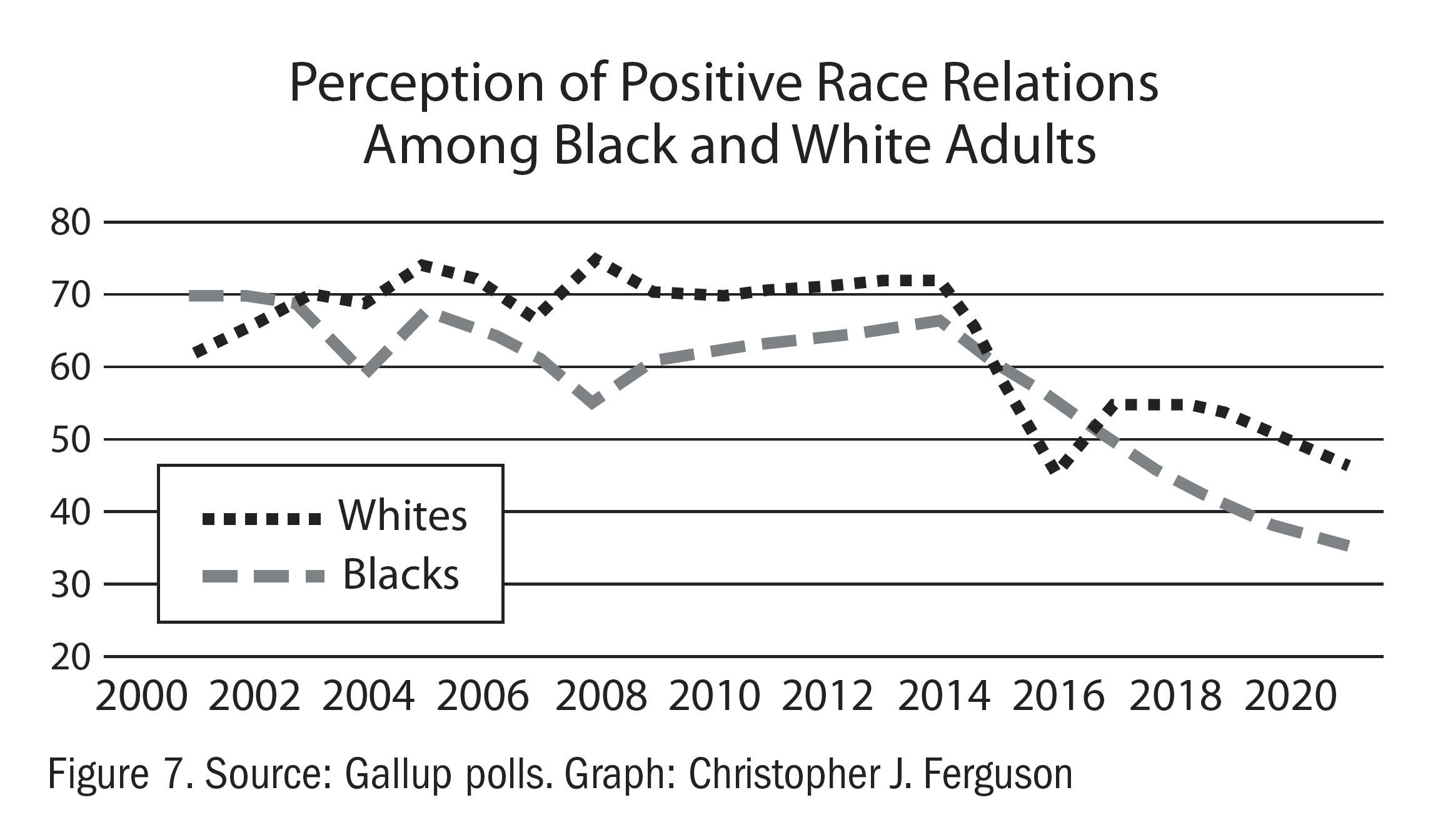 Figure 7: Source: Gallup polls. Graph: Christopher J. Ferguson
