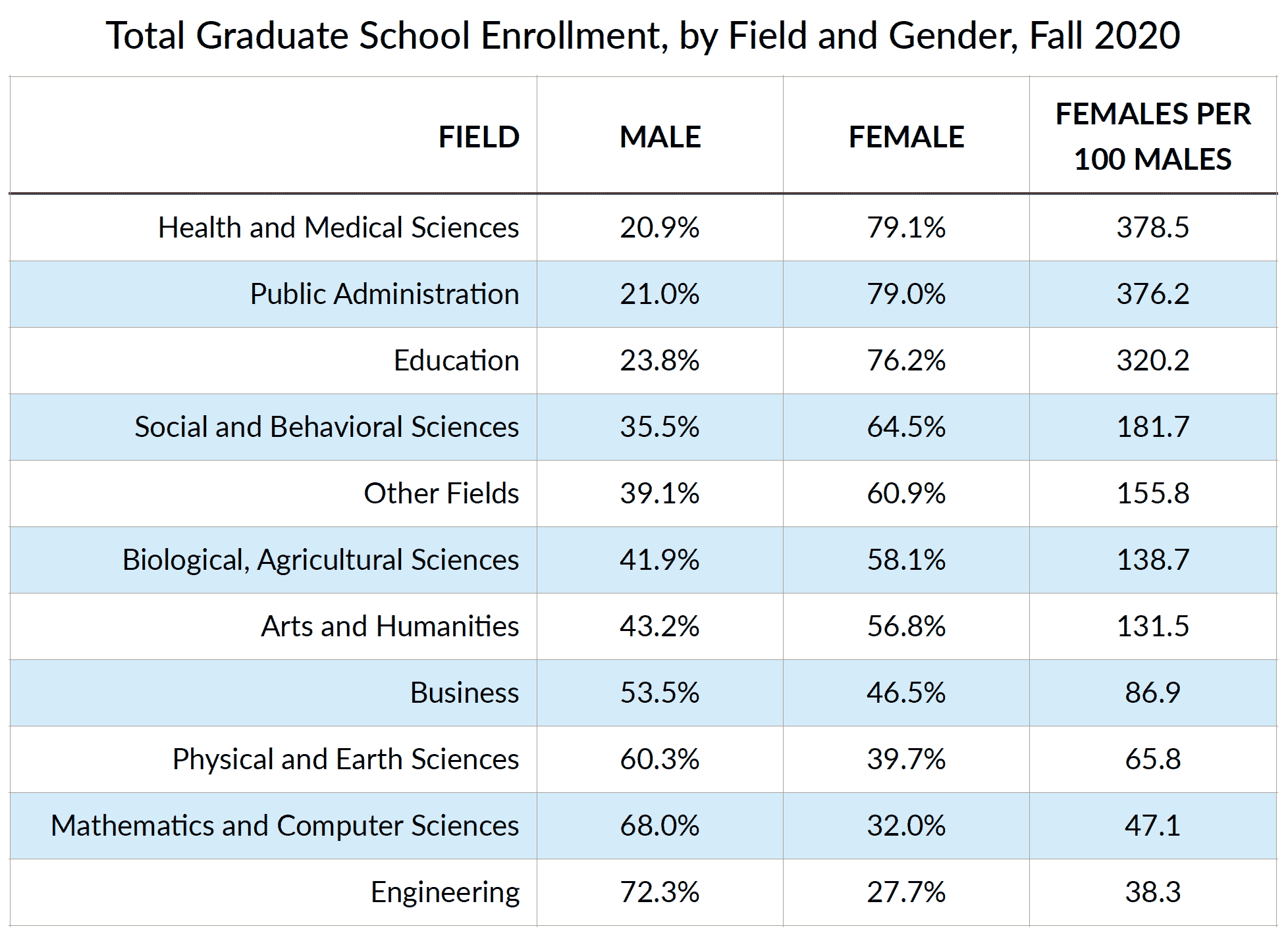 Total Graduate School Enrollment, by Field and Gender, Fall 2020