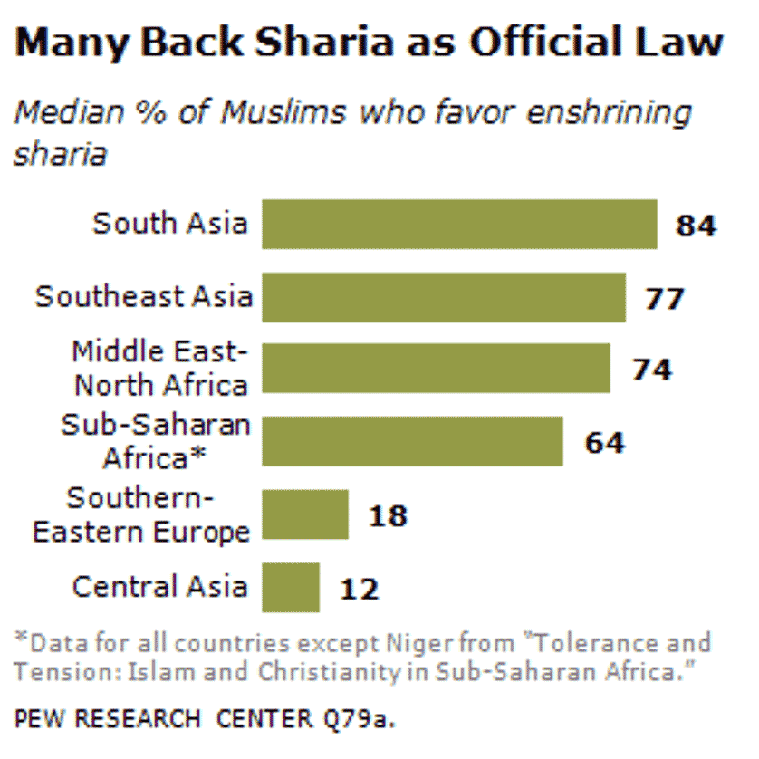 Median Muslims who favor enshrining sharia (via Pew Research)