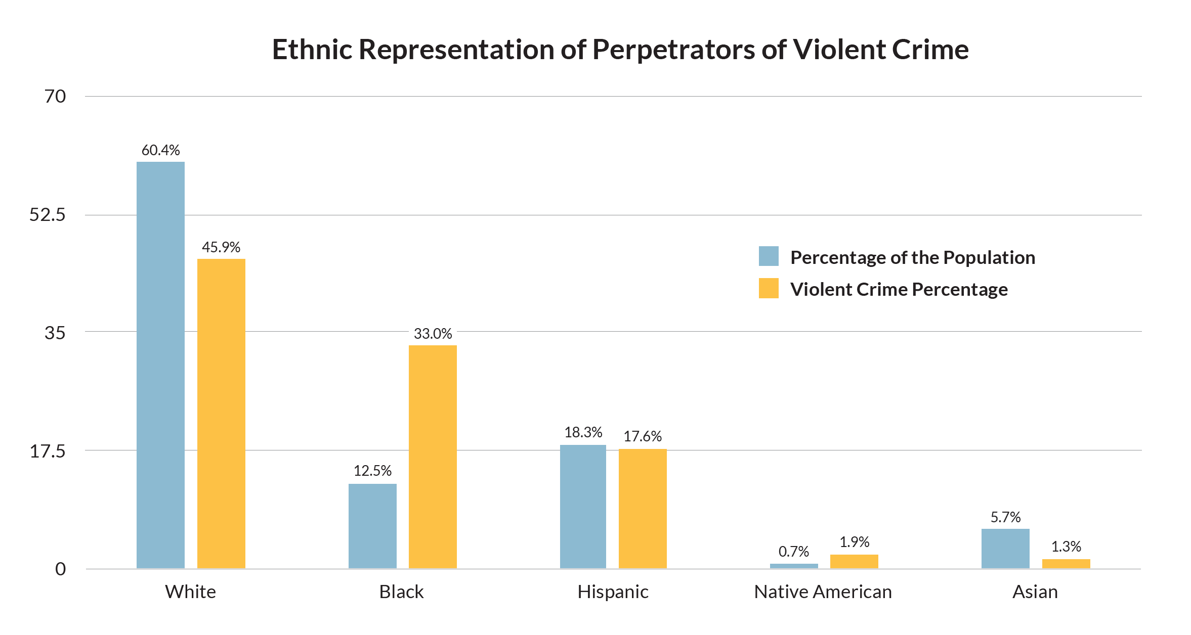 Ethnic Representation of Perpetrators of Violent Crime