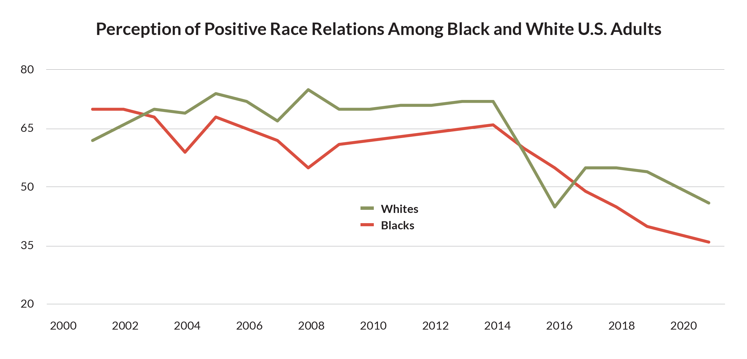 Perception of Positive Race Relations Among Black and White U.S. Adults