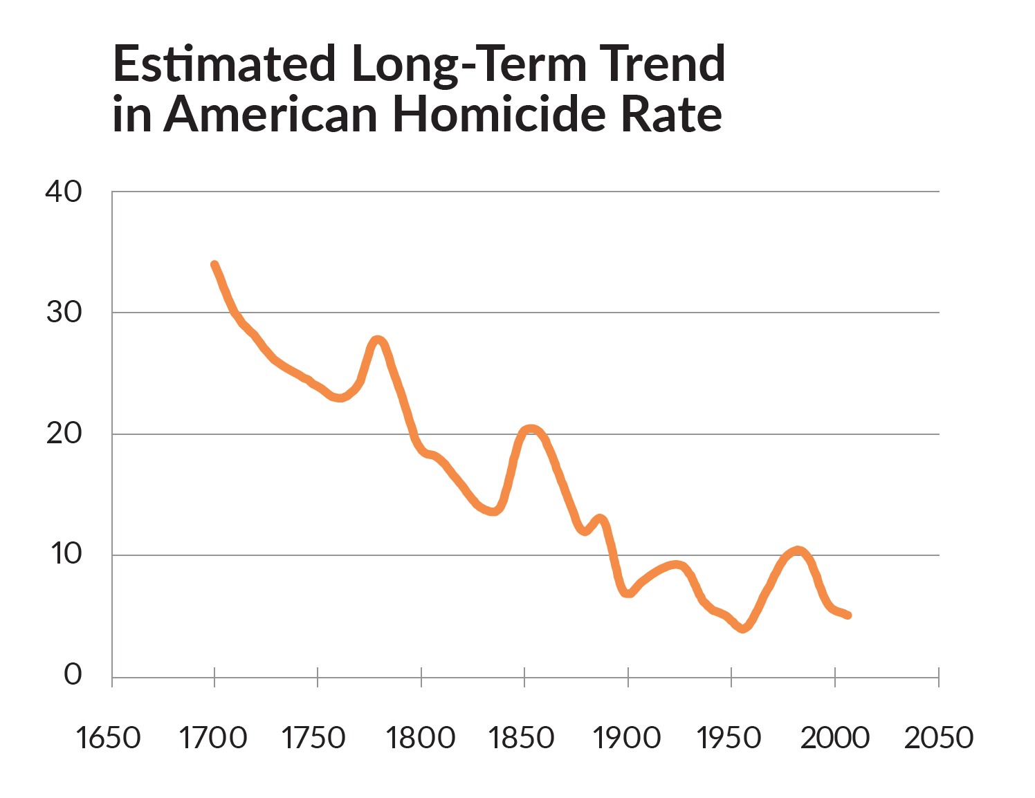 Estimated Long-Term Trend in American Homicide Rate