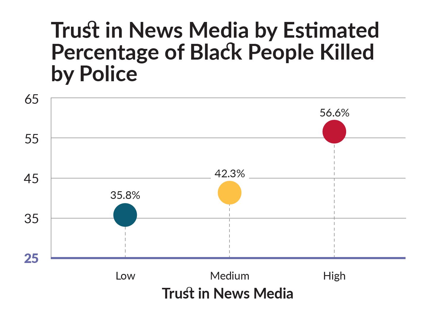 Trust in News Media by Estimated Percentage of Black People Killed by Police