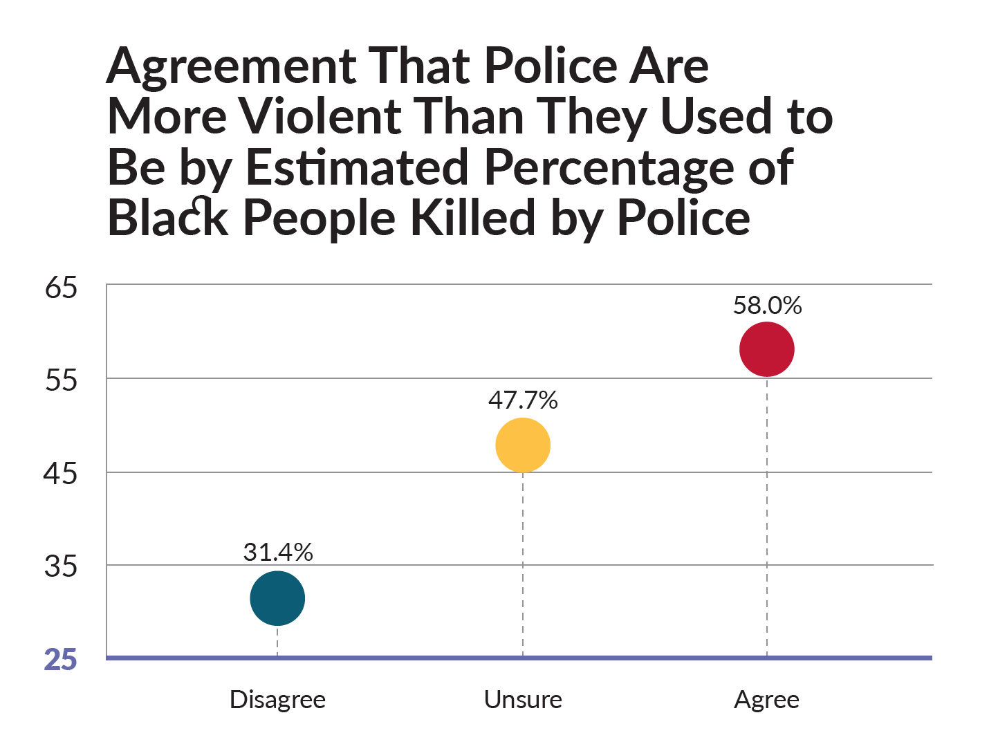 Agreement That Police Are More Violent Than They Used to Be by Estimated Percentage of Black People Killed by Police