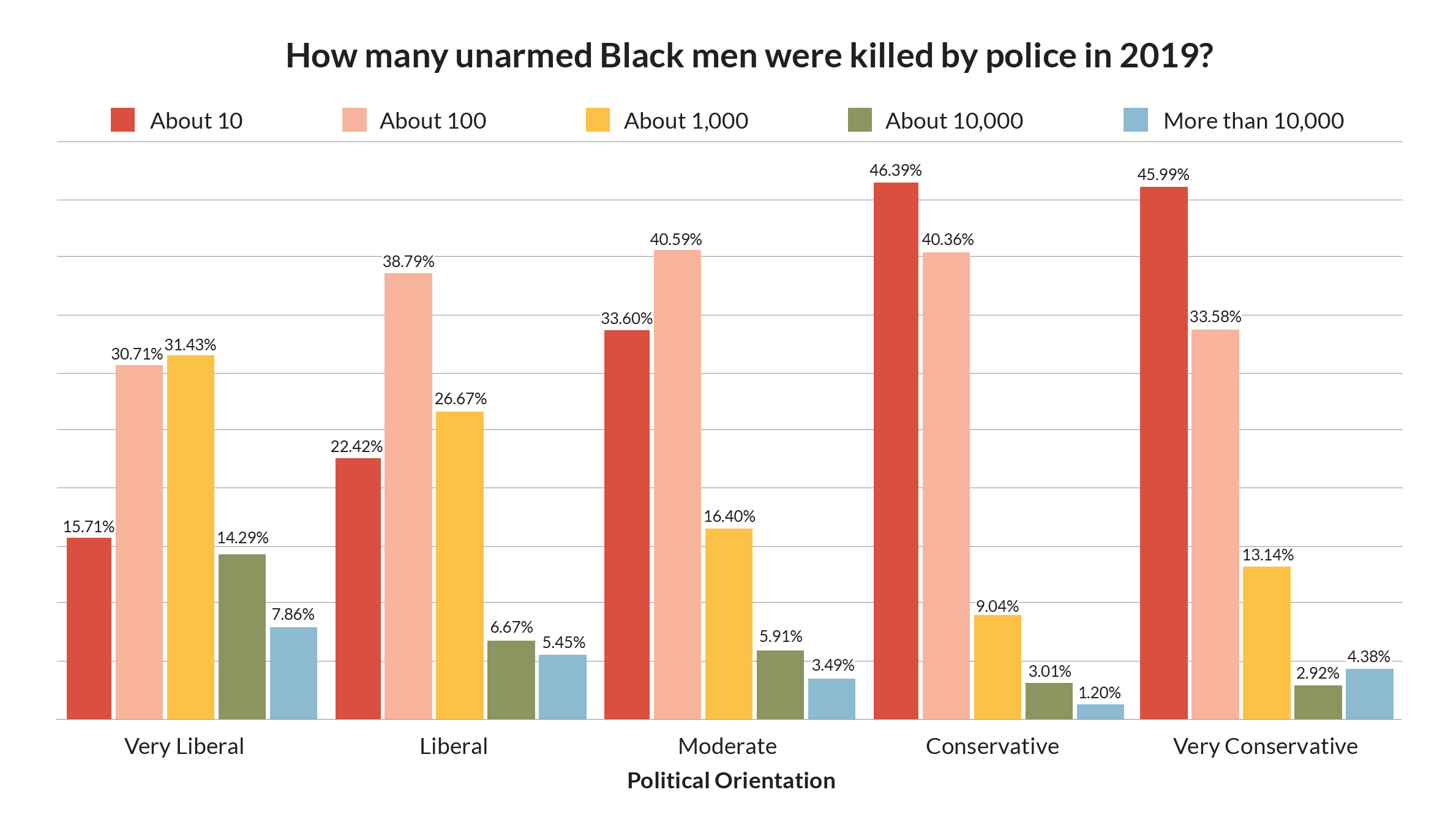 How many unarmed Black men were killed by police in 2019?