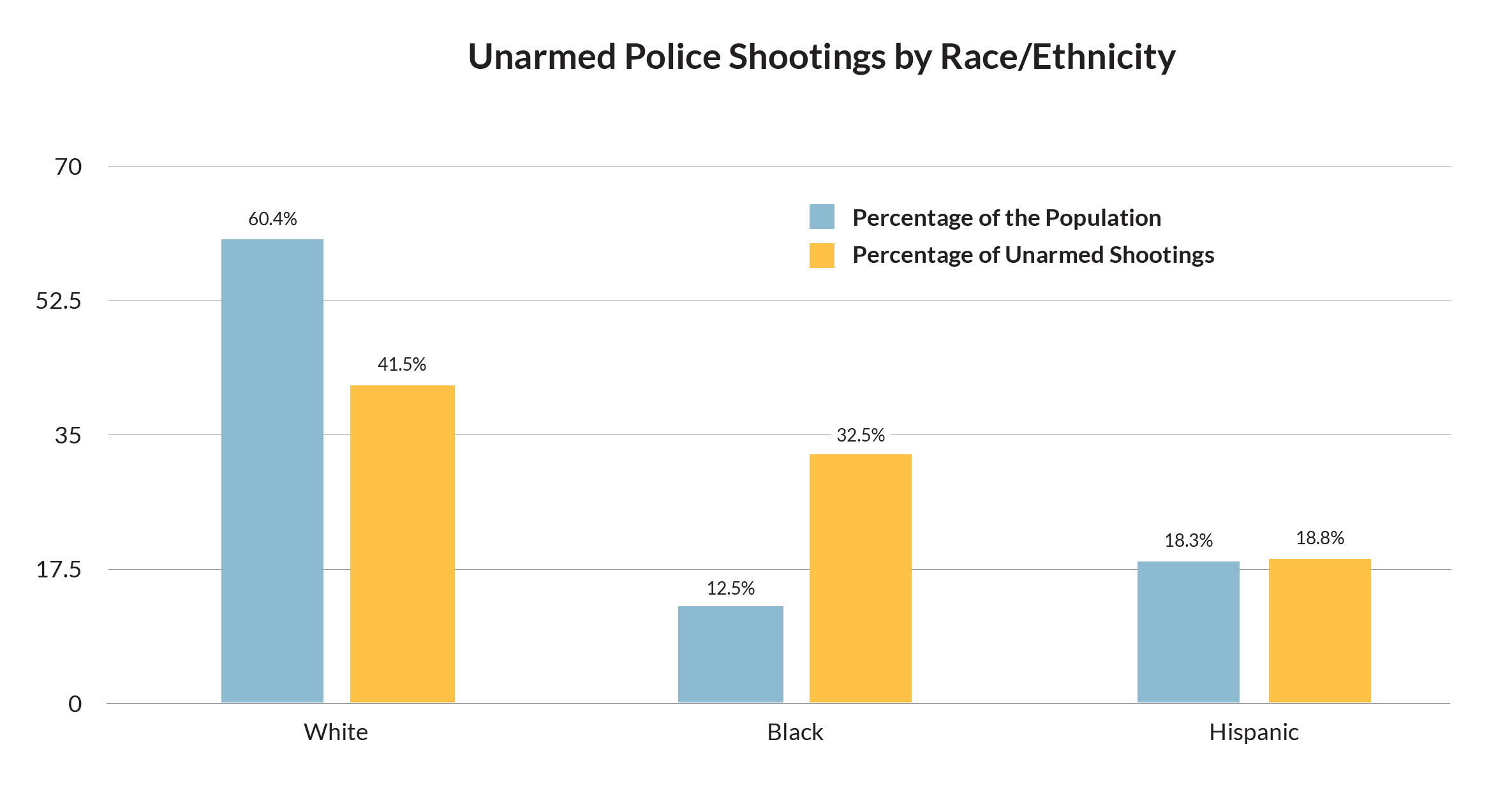 Unarmed Police Shootings by Race/Ethnicity