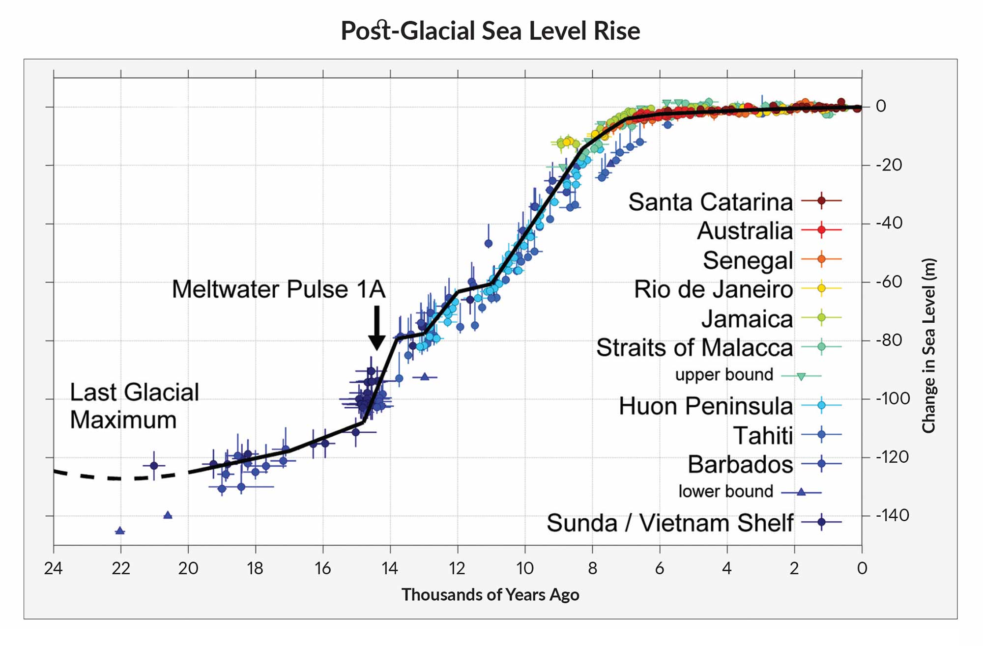 Sea level rise for the last 24,000 years