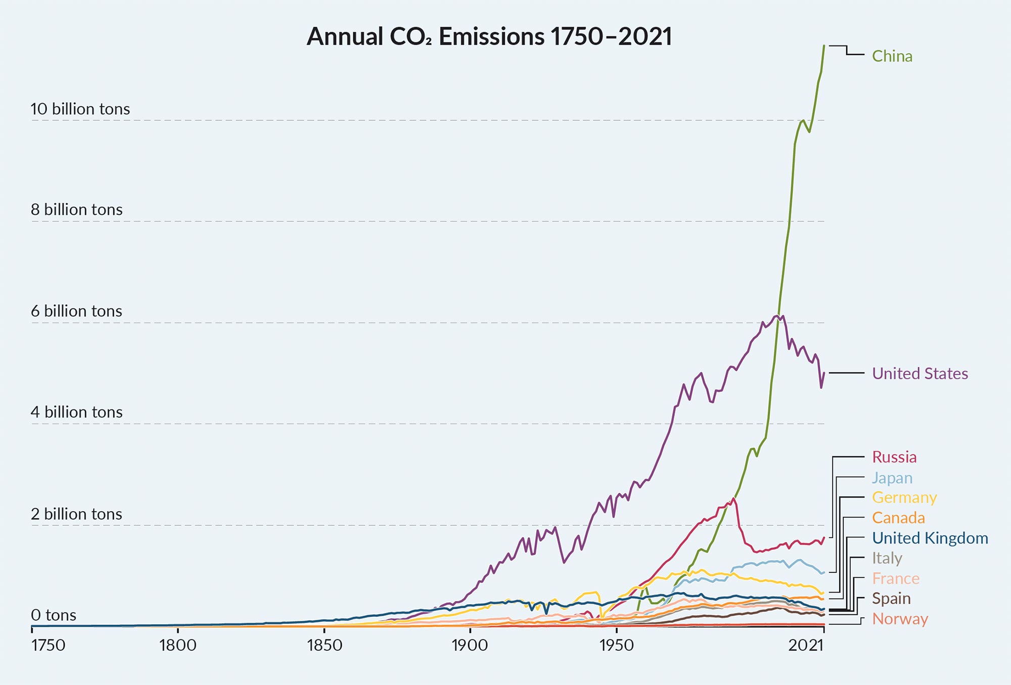 Annual CO2 Emissions 1750-2021