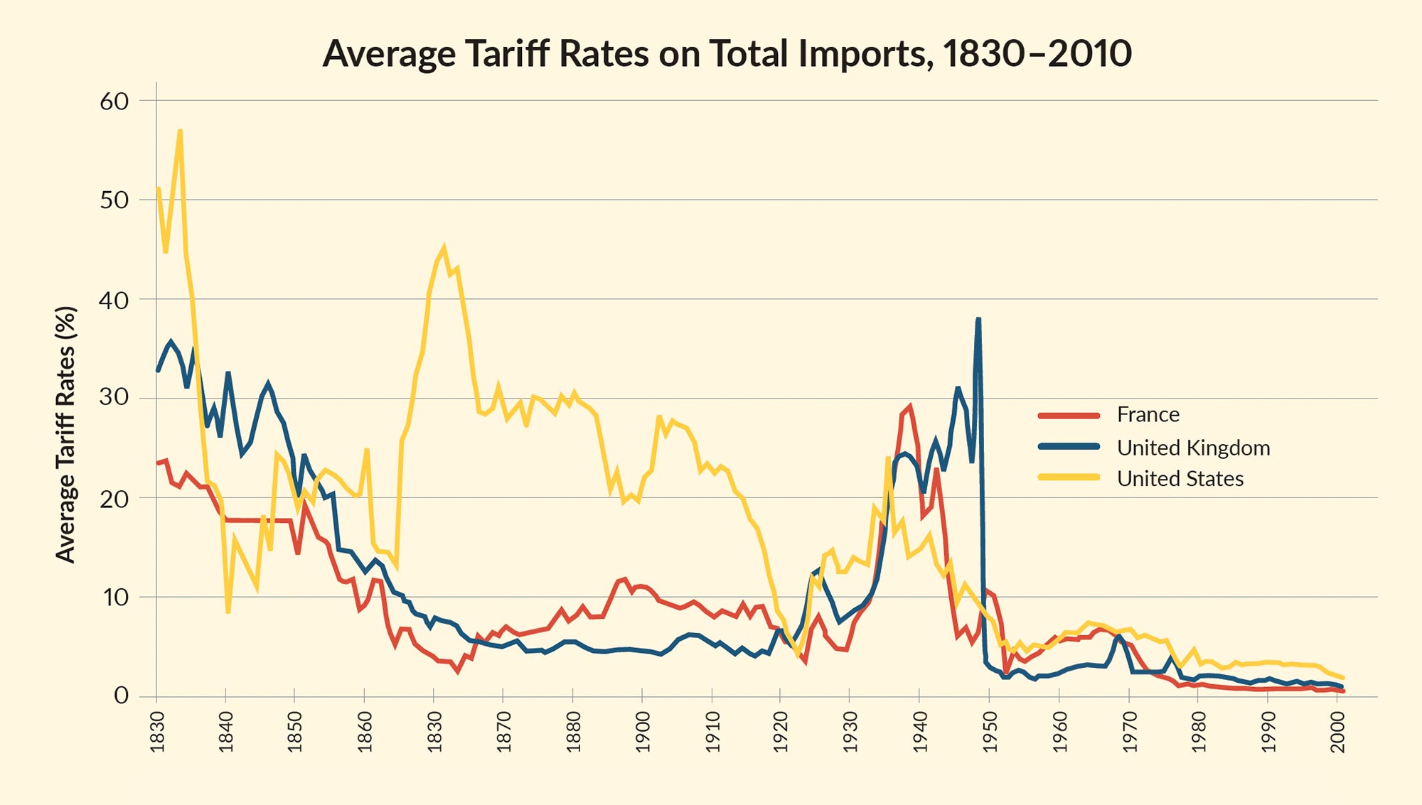 Average Tariff Rates on Total Imports, 1830-2010