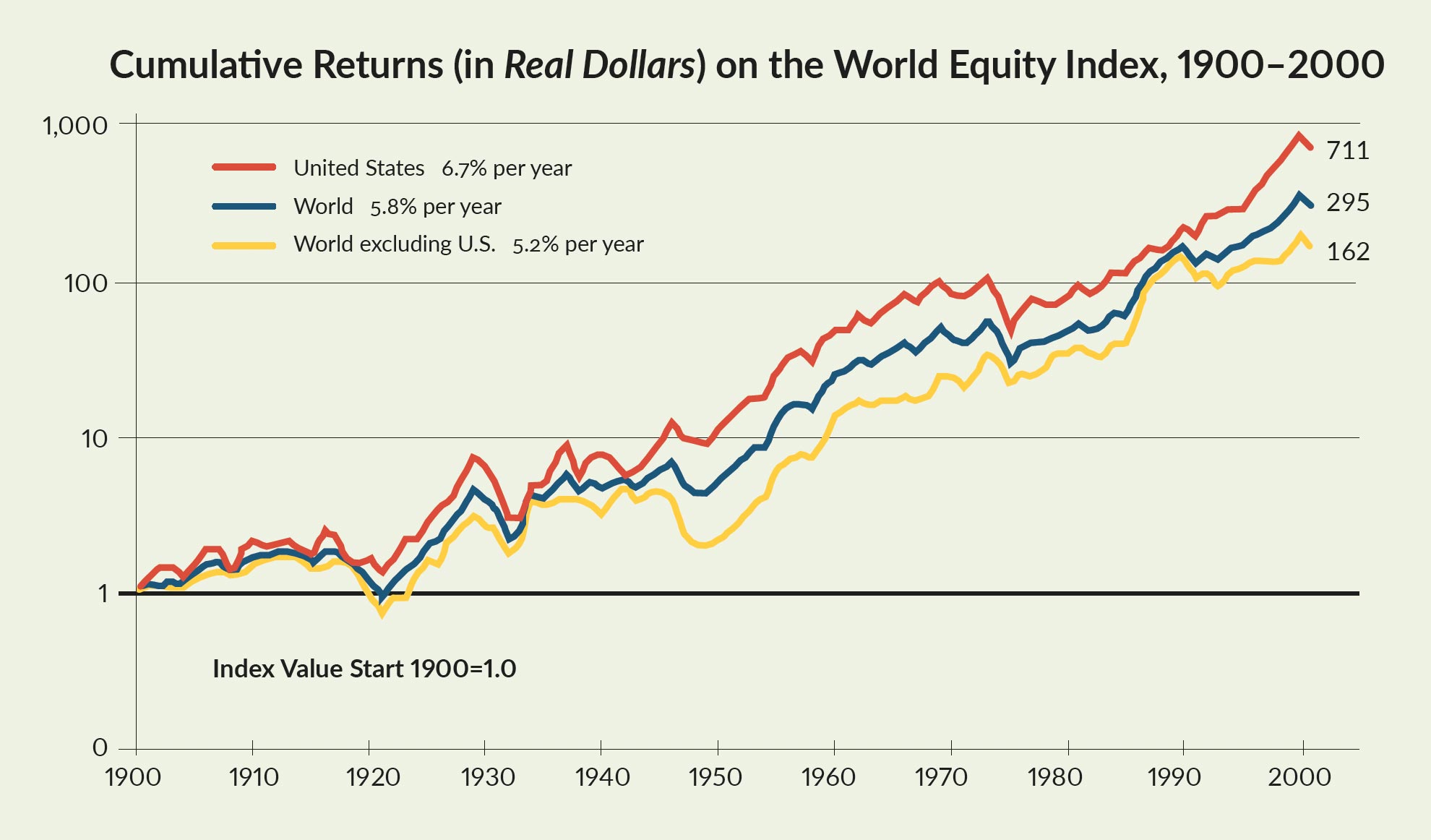 Cumulative Returns (in Real Dollars) on the World Equity Index, 1900-2000