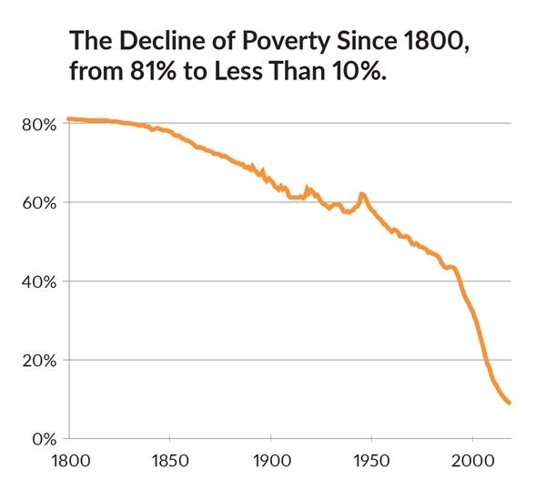 The Decline of Poverty Since 1800, from 81% to Less Than 10%.