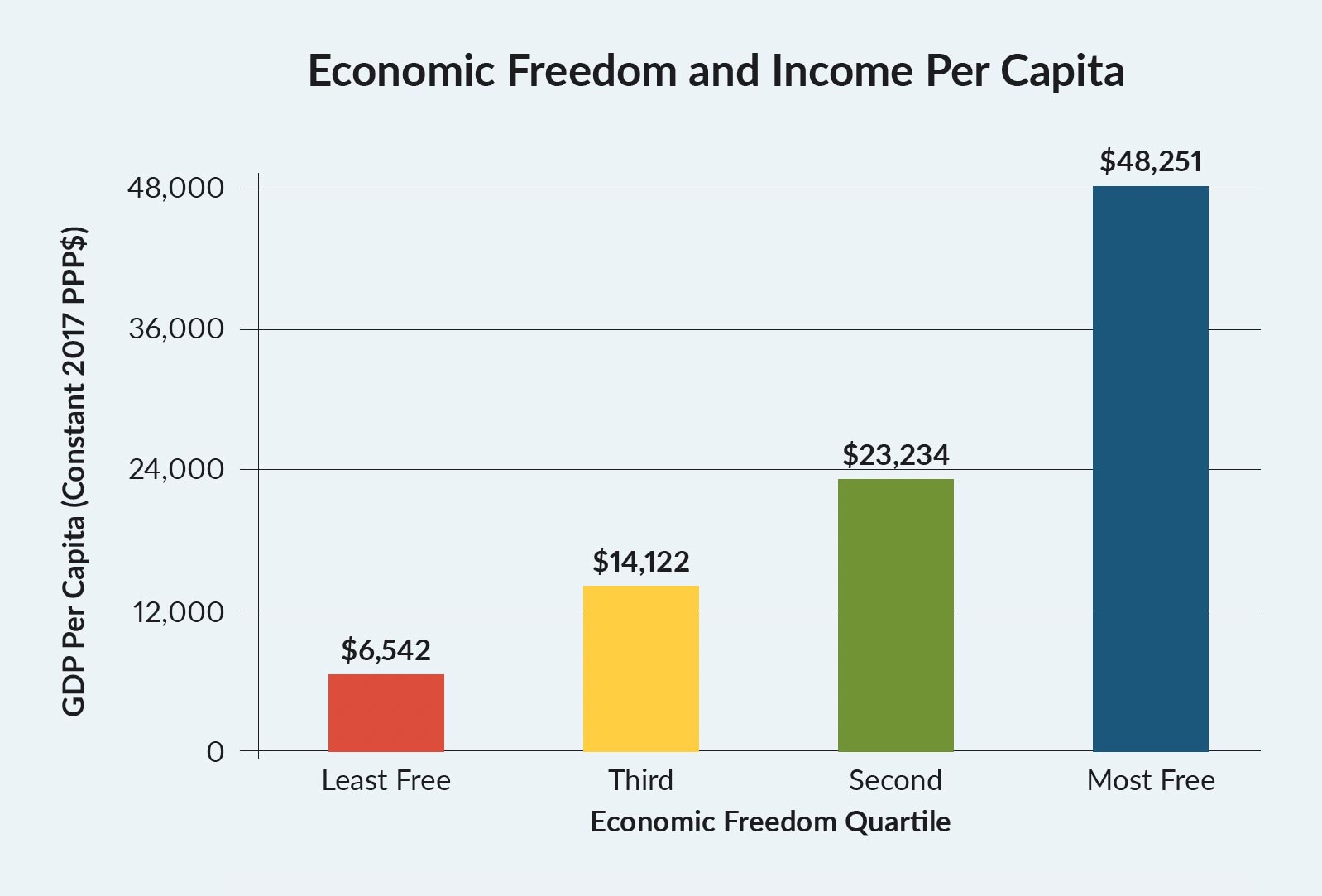 Economic Freedom and Income Per Capita