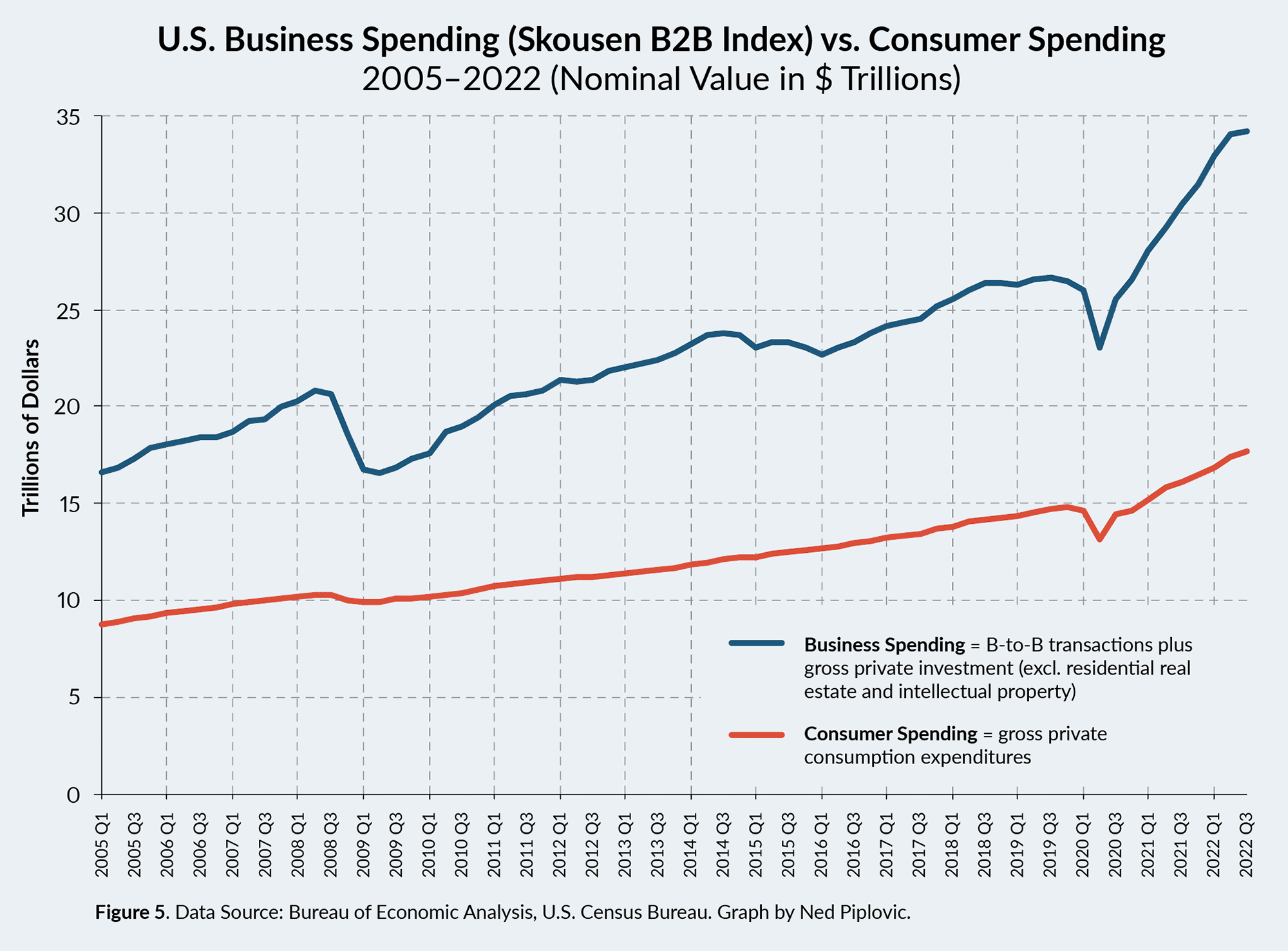 U.S. Business Spending (Skousen B2B Index) vs. Consumer Spending 2005-2022 (Nominal Value in $ Tillions)