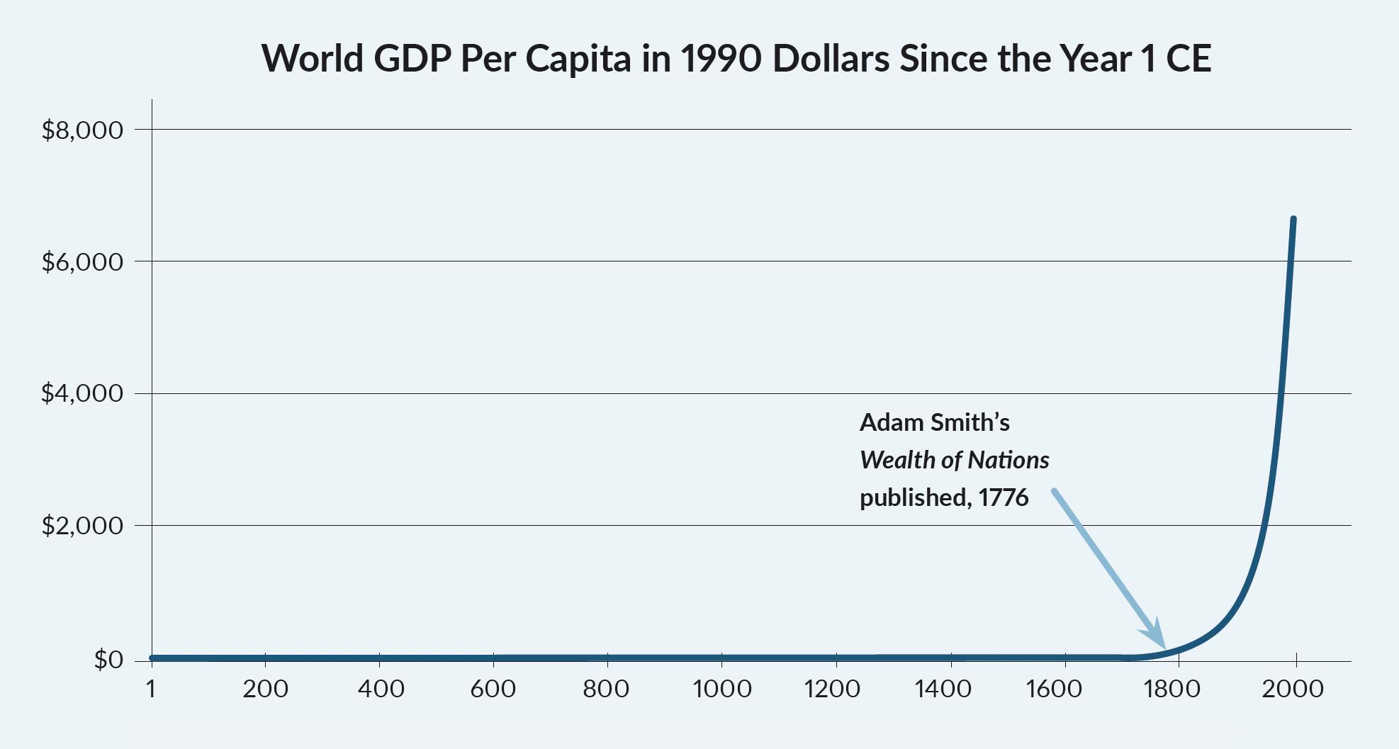 World GDP Per Capita in 1990 Dollars Since the Year 1 CE