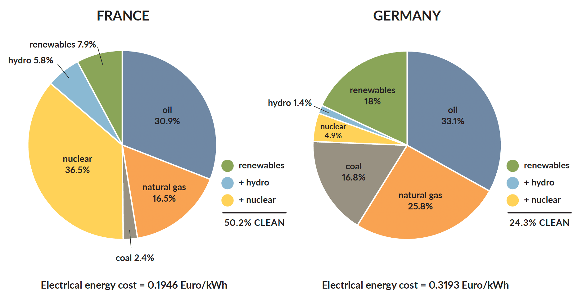 Comparison of energy consumption between France and Germany in percent