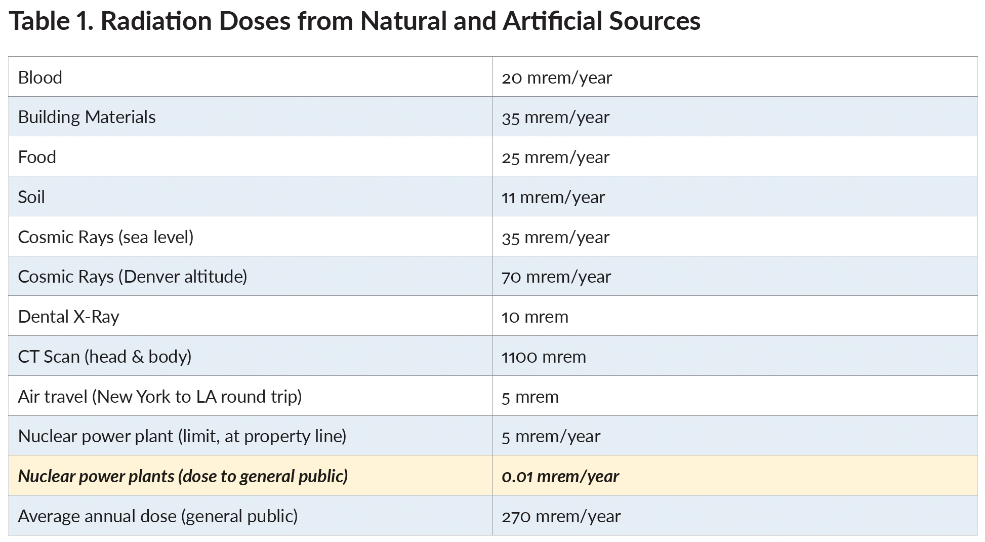 Table 1. Radiation Doses from Natural and Artificial Sources