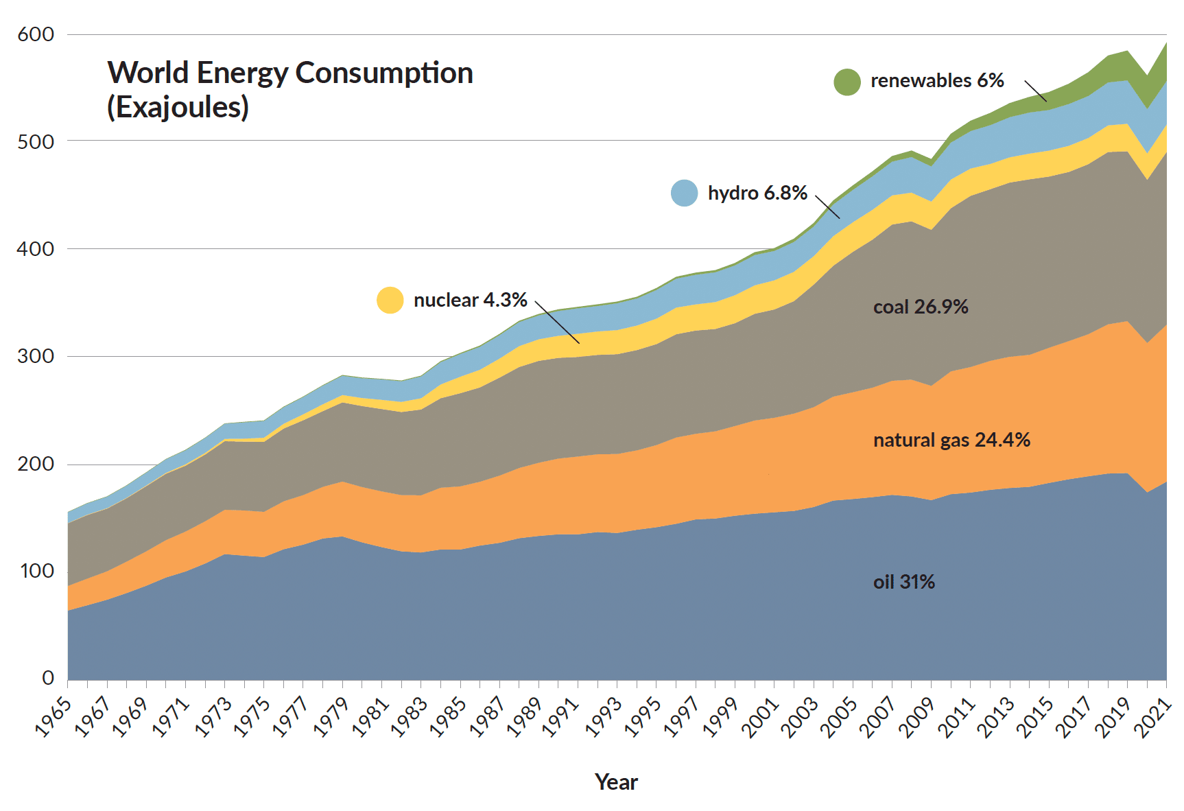 World energy consumption in exajoules of various commodities