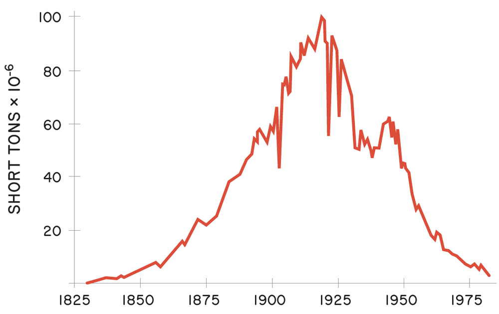 Graph of the history of production of anthracite coal in Pennsylvania