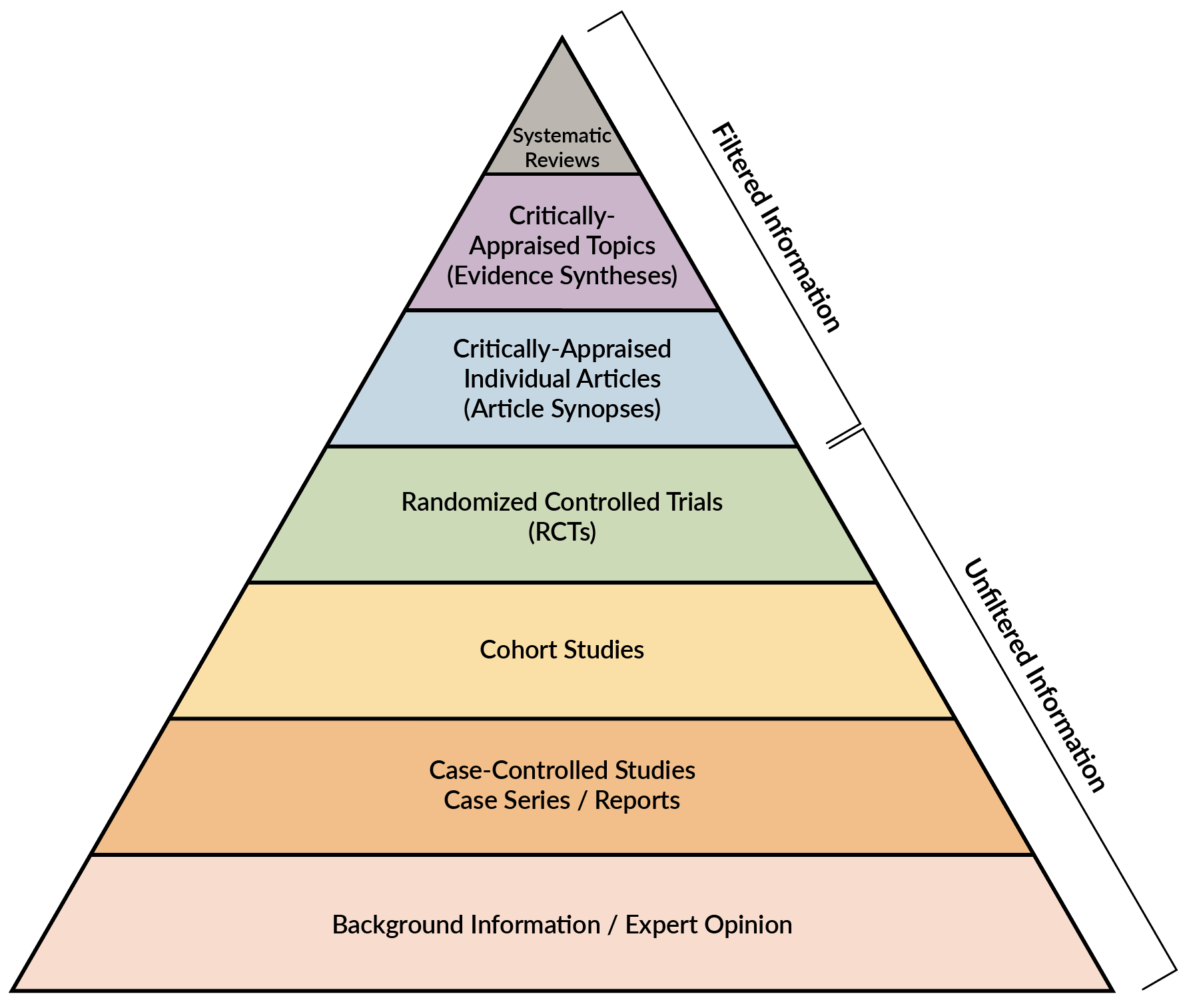 Figure 1. Research Design & Evidence Chart, redrawn based on a chart by CFCF
[CC BY-SA 4.0] (See https://en.wikipedia.org/wiki/Evidence-based_education)