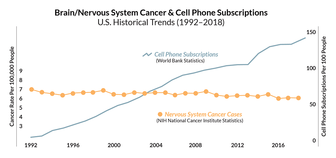 Figure 1: Cell phone subscriptions have increased, with no corresponding upward trend in nervous system cancer cases.
