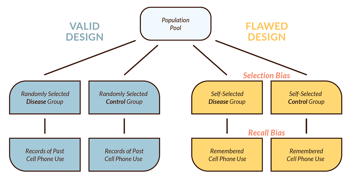 Figure 2: Case-Control Research Design