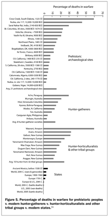 Figure 5: Percentage of deaths in warfare for prehistoric peoples v. modern hunter-gatherers v. hunter-horticulturalists and other tribal groups v. modern states.