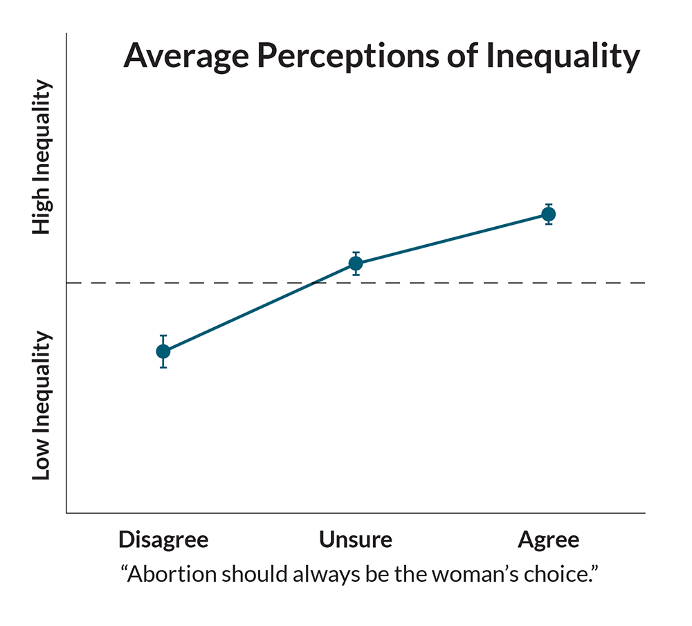 Average Perceptions of Inequality
