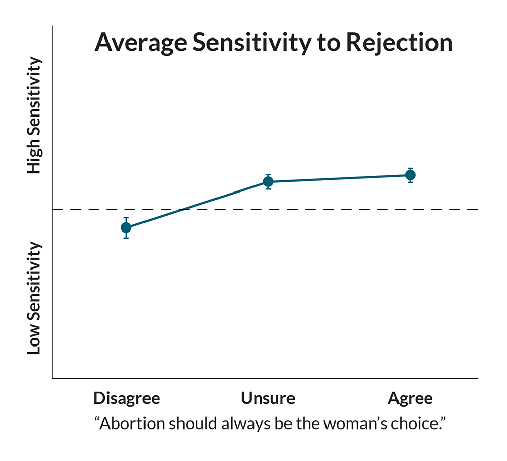 Average Sensitivity to Rejection