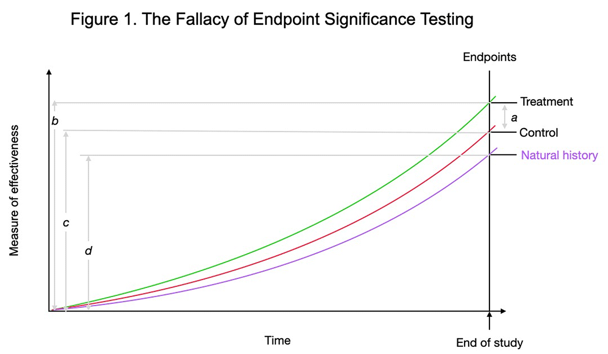 The Fallacy of Endpoint Significance Testing (line graph)