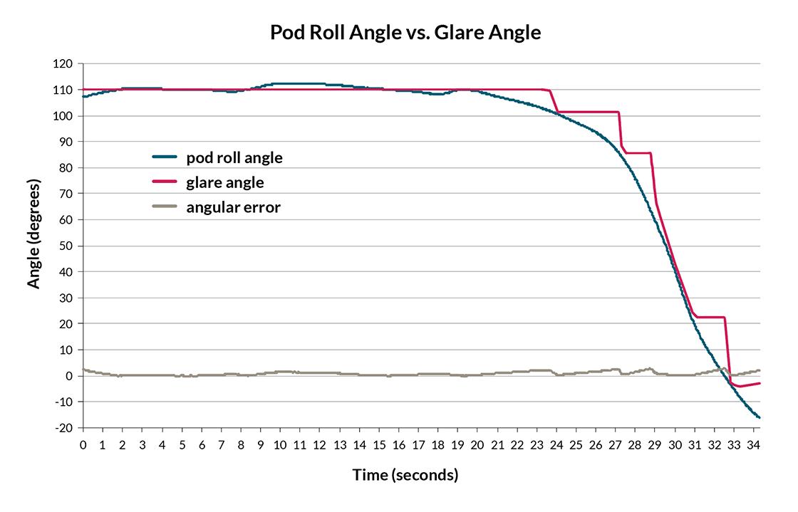 Pod Roll Angle vs. Glare Angle
