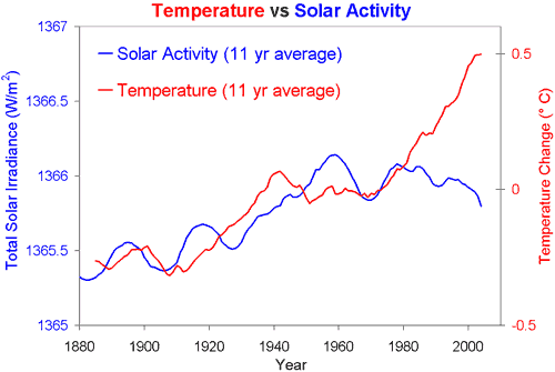 Despite Soon's claim that global warming is due to increased solar radiation, the actual data show that the radiation has been decreasing as the planet has warmed. (From http://skepticalscience.com/solar-activity-sunspots-global-warming.htm)